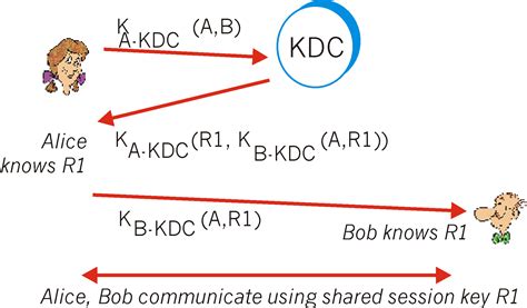 key distribution center certificate